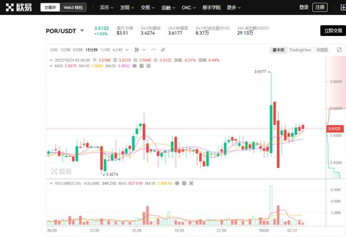 热门粉丝代币(POR) 价格走势图,如何购买POR币?