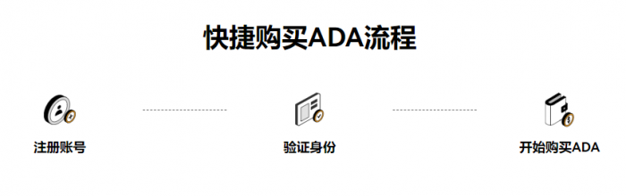 如何购买ADA币 | ADA币合约交易平台