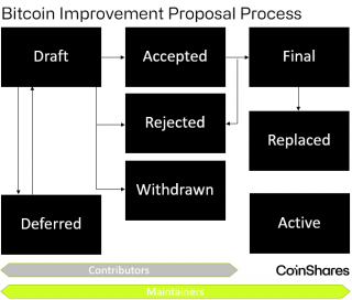 CoinShare发文否认谣言:比特币代码维护是一项协作工作,不由少部分人控制