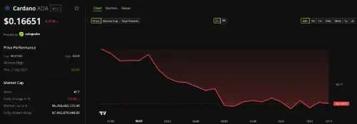 随着 EMURGO 在 SecondFi 黑客事件中退出 Cardano 治理，ADA 价格下跌 5%